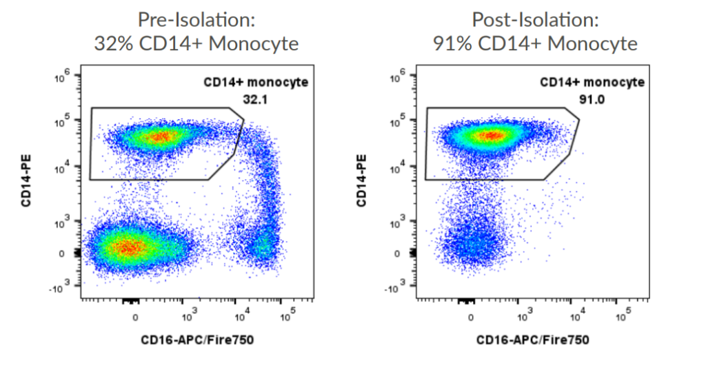 CD14+ Monocyte Flow Plots