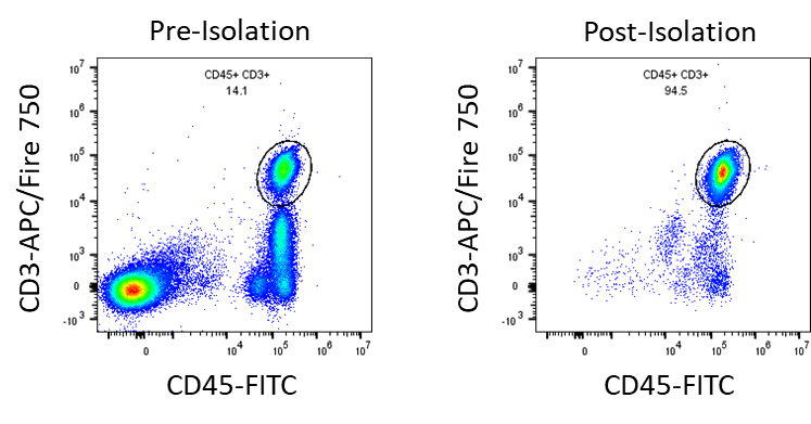 Leukopak Human T Cell Isolation Kit Plots