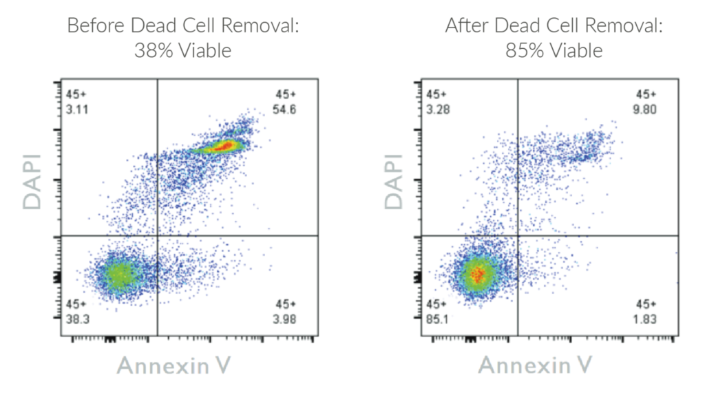 Dead Cell Removal Data