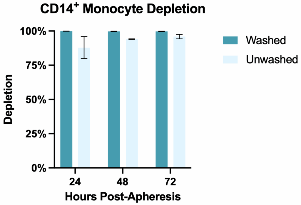 Monocyte depletion