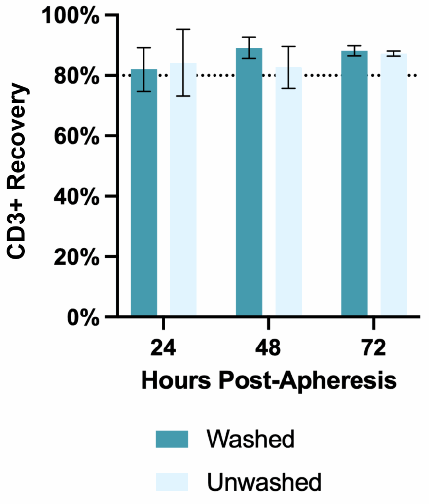 T cell recovery