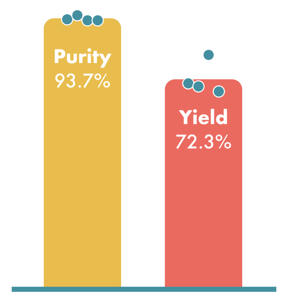 modular isolation purity and yield rotea integration